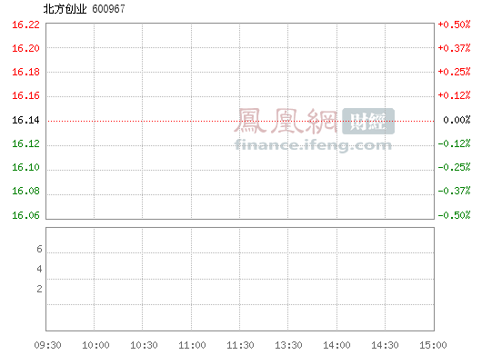 北方创业(600967)股票行情_行情中心