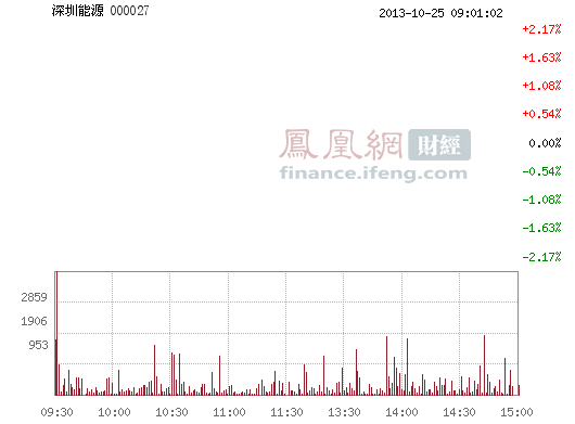 深圳能源(000027)股票行情_行情中心