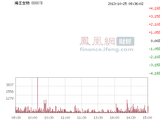 海王生物(000078)股票行情_行情中心