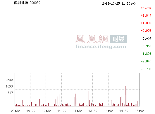深圳机场(000089)股票行情_行情中心