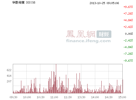 华数传媒(000156)股票行情_行情中心