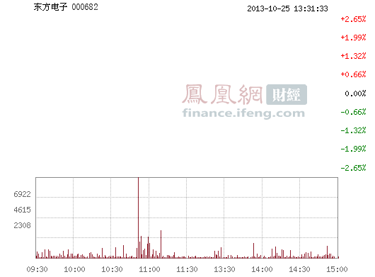东方电子(000682)股票行情_行情中心