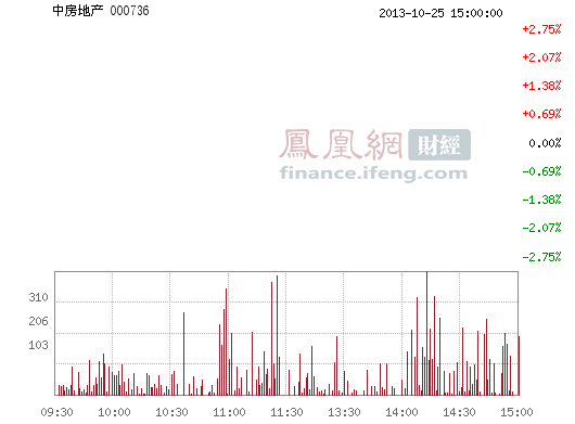 重庆实业(000736)股票行情_行情中心