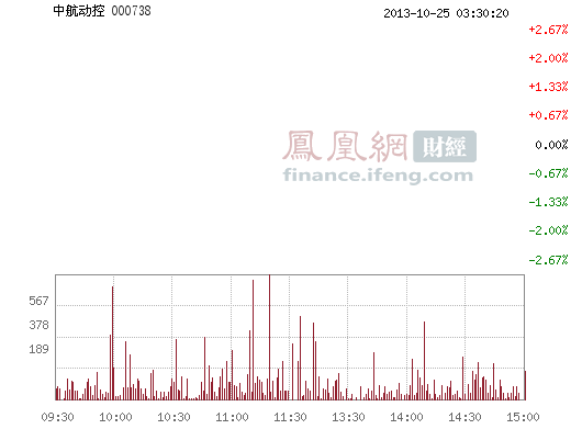 中航动控(000738)股票行情_行情中心