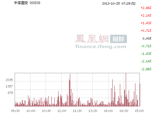 中信国安(000839)股票行情_行情中心