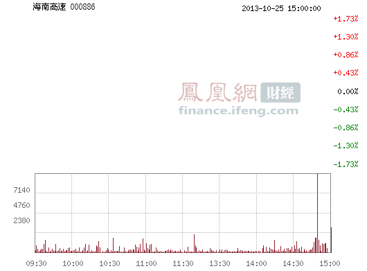 海南高速(000886)股票行情_行情中心