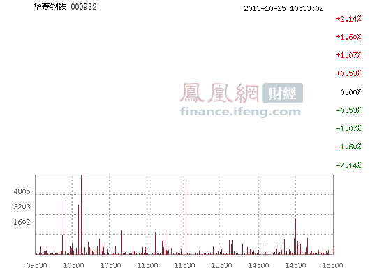 华菱钢铁(000932)股票行情_行情中心