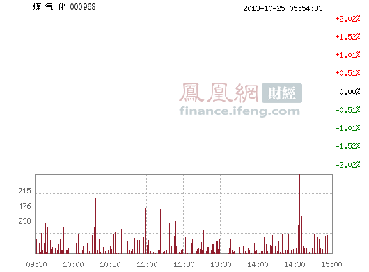 煤气化(000968)股票行情_行情中心
