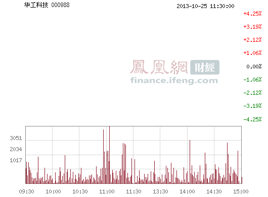华工科技(000988)股票行情_行情中心