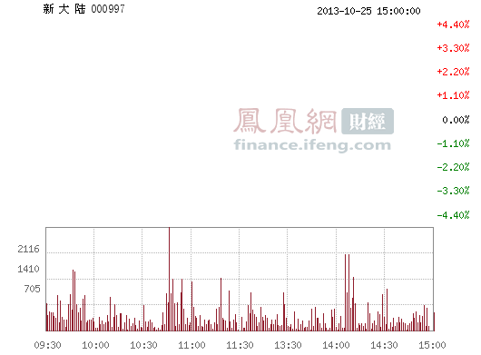 新大陆(000997)股票行情_行情中心