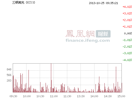 三钢闽光(002110)股票行情_行情中心