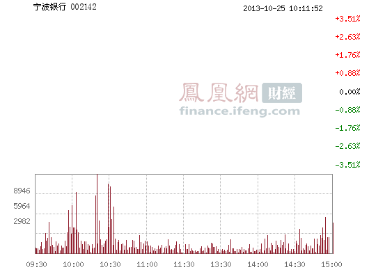 宁波银行(002142)股票行情_行情中心