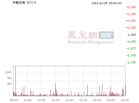 中航光电(002179)股票行情_行情中心