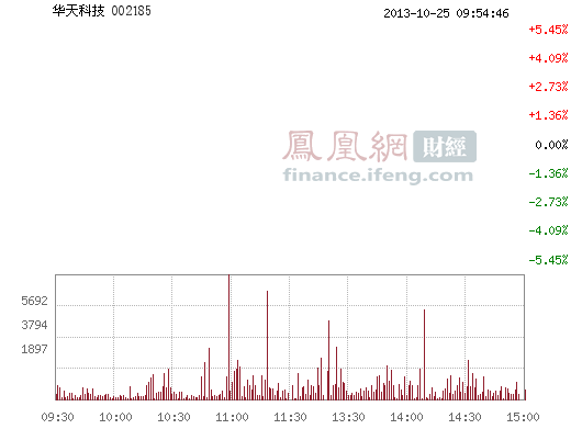 华天科技(002185)股票行情_行情中心