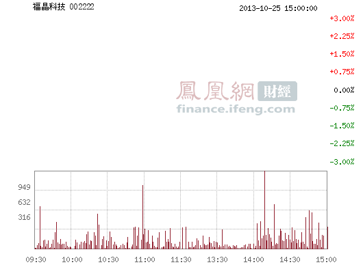 福晶科技(002222)股票行情_行情中心