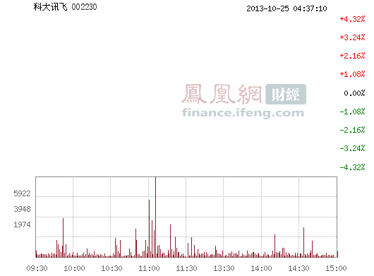 科大讯飞(002230)股票行情_行情中心