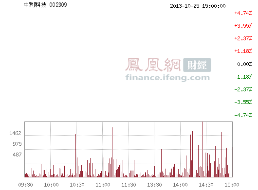 中利科技(002309)股票行情_行情中心