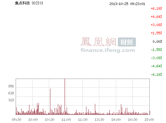 焦点科技(002315)股票行情_行情中心