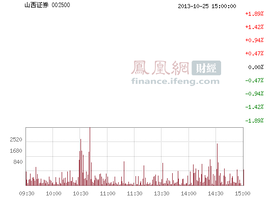 山西证券(002500)股票行情_行情中心