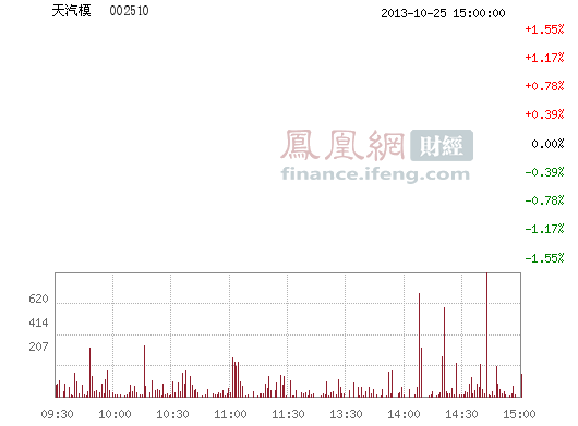 天汽模(002510)股票行情_行情中心