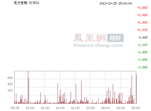 龙力生物(002604)股票行情_行情中心