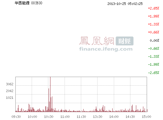 华西能源(002630)股票行情_行情中心