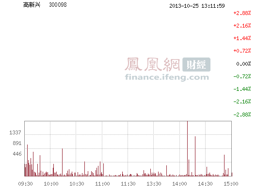 高新兴(300098)股票行情_行情中心