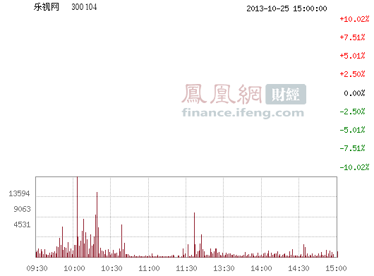 乐视网(300104)股票行情_行情中心