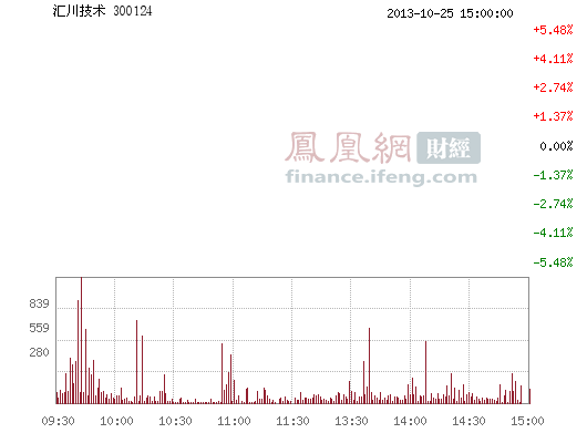 汇川技术(300124)股票行情_行情中心