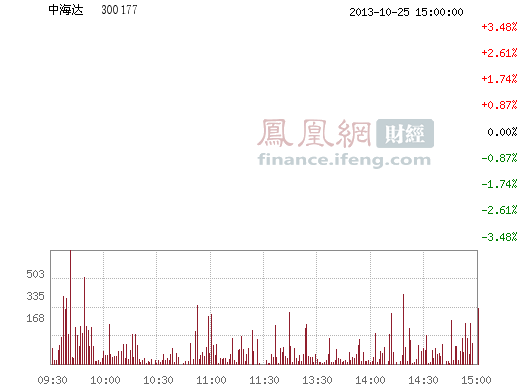 中海达(300177)股票行情_行情中心