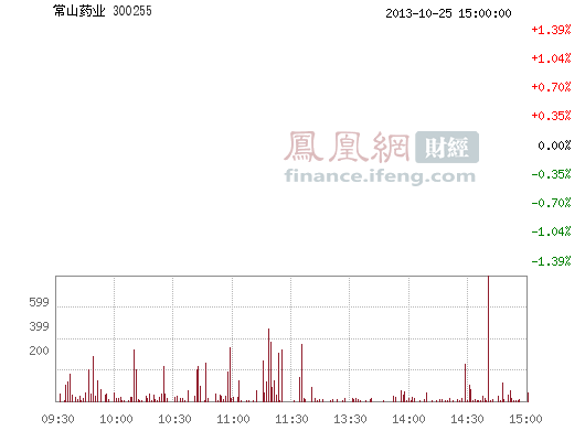 常山药业(300255)股票行情_行情中心