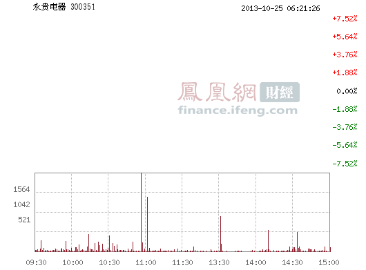 永贵电器(300351)股票行情_行情中心