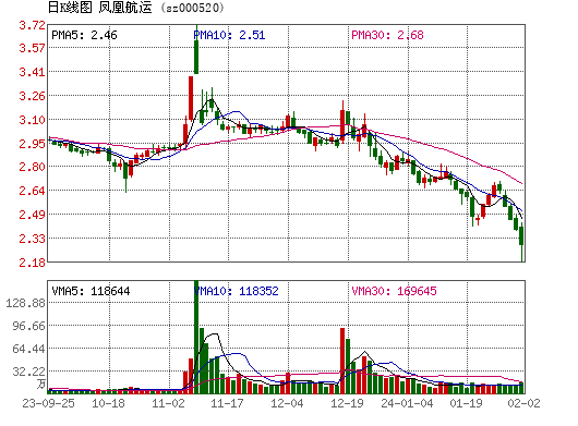 长航凤凰股份有限公司关于联系电话变更的公告