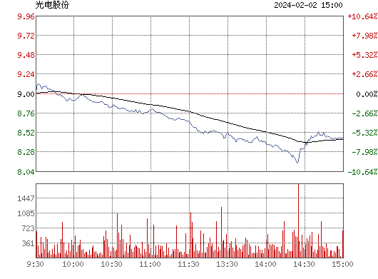 光电股份(600184)股票行情_行情中心