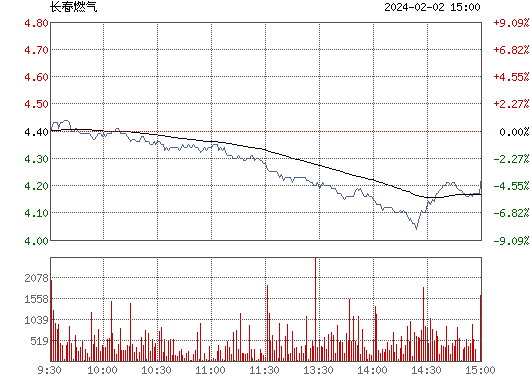 长春燃气(600333)股票行情_行情中心