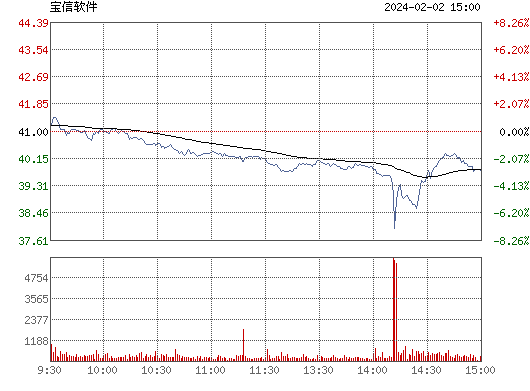 宝信软件(600845)股票行情_行情中心