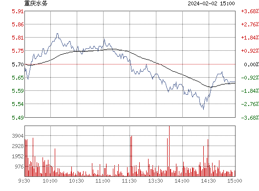 重庆水务(601158)股票行情_行情中心