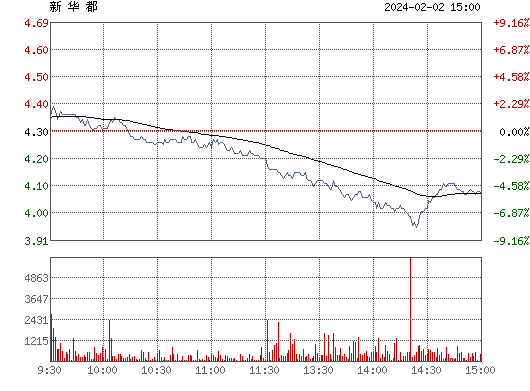 新华都(002264)股票行情_行情中心