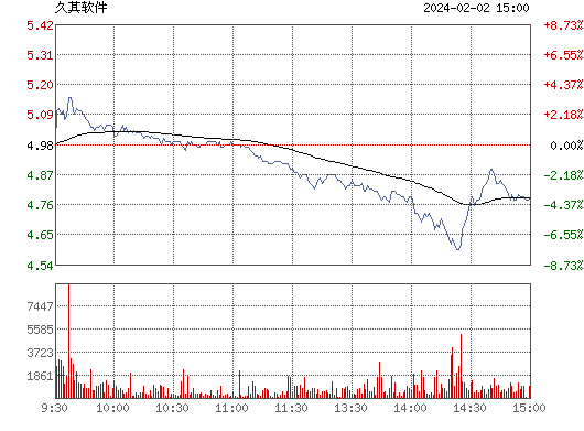 久其软件(002279)股票行情_行情中心