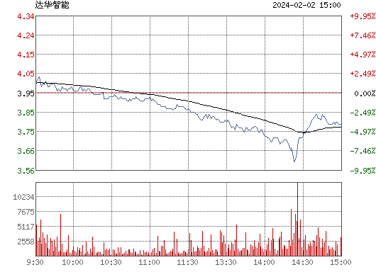 达华智能(002512)股票行情_行情中心