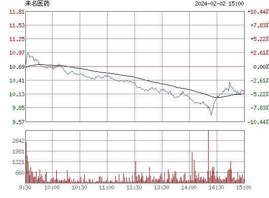 万昌科技(002581)股票行情_行情中心