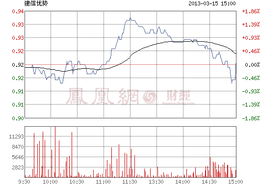 建信优势(150003)_基金