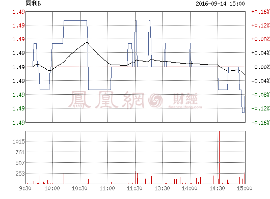 天弘同利分级B(150147)_基金